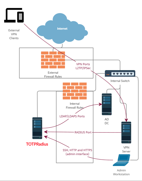 TOTPRadius Network configuration